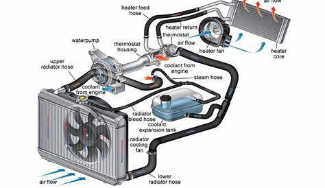 automotive cooling system diagram