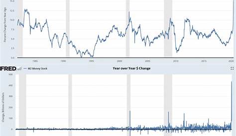 money supply m2 fred