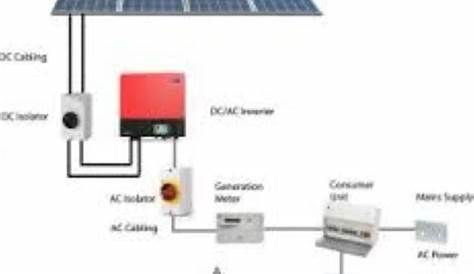 Grid Tied Solar System, Capacity: 1kwp to 5mwp, Rs 55000 /kilowatt