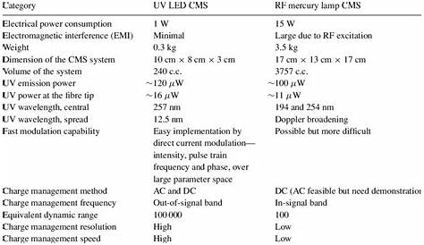 Comparison of UV LED and mercury lamp charge management systems