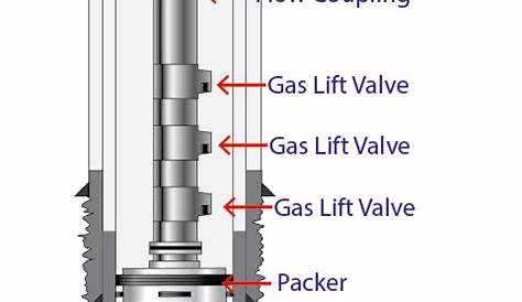 gas lift well schematic