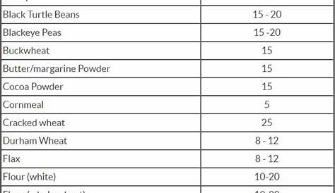 Vacuum Sealed Food Shelf Life Chart Pdf