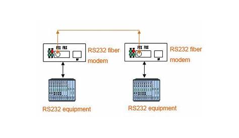 RS-232 solution