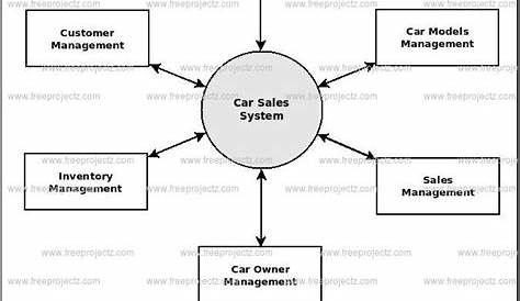 Car Sales System Dataflow Diagram (DFD) FreeProjectz