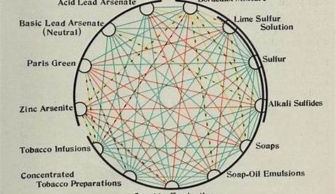 insecticide and fungicide compatibility chart