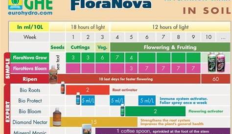 flora nova feed chart
