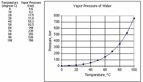 water vapor pressure vs temperature chart