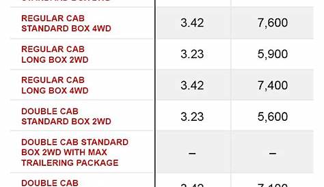 Towing Capacity Chart | Vehicle Towing Capacity | GMC