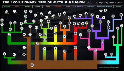 world religions timeline chart