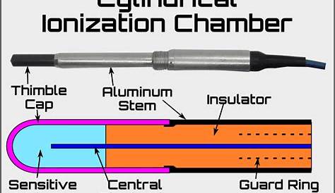 Ion Chamber Design and Operation | Oncology Medical Physics