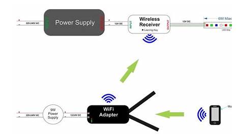 WiFi Adaptor/Receiver for LEDs - lighting control via wifi hub