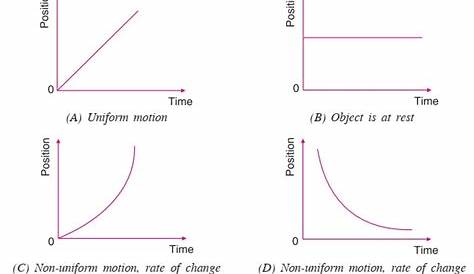 position vs time graph worksheet