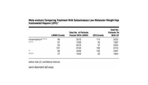 A Meta-analysis Comparing Low-Molecular-Weight Heparins With