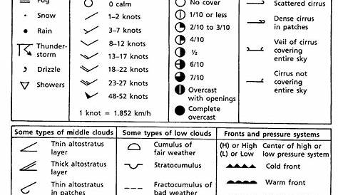 weather station symbols chart