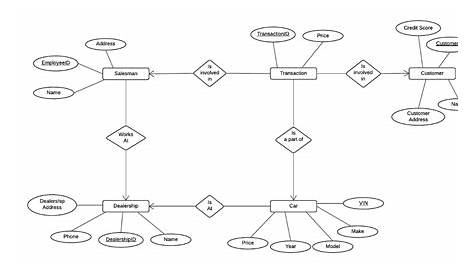 Car Dealership Erd Diagram - Lets Go Rocket