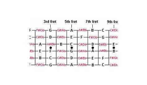 guitar neck note chart