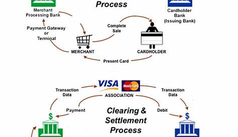 Can you explain the credit card payment process beginning from the