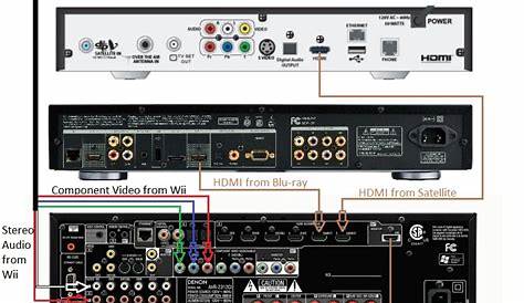 Basic Home Theater AV Set Up Guide - Hooking It All Up | Audioholics