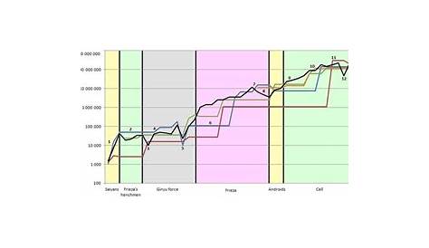 DragonBall Z power level chart (X-Post from /r/dataisbeautiful) : dbz