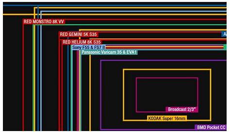 New sensor chart shows all major cinema camera sensor sizes at a glance