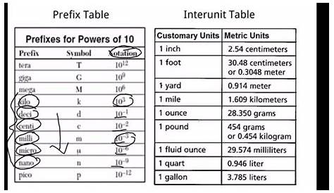Converting Units and Dimensional Analysis for General Chemistry - YouTube