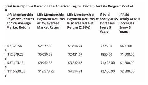 American Legion Paid Up For Life Chart - Chart Walls