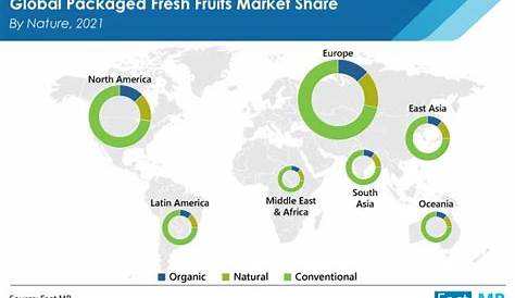fresh produce market size
