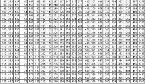 giant pumpkin weight chart