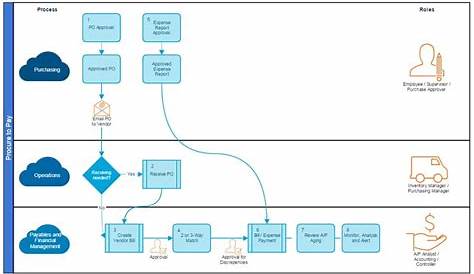 Accounts Payable Process Flow Chart In Sap