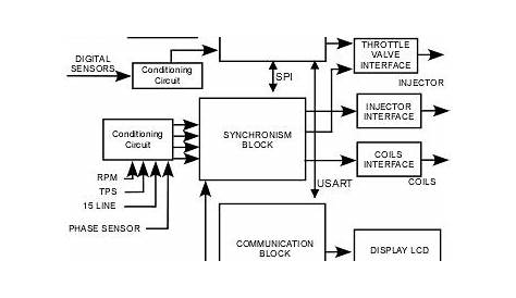 The " home made " ECU block diagram. | Download Scientific Diagram