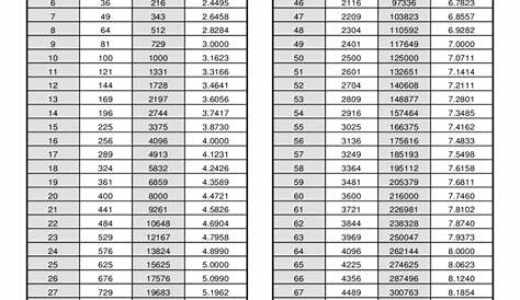 Multiplication Chart With Square Roots | Printable Multiplication Flash