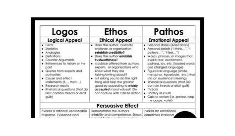 Ethos Pathos Logos Cheat Sheet by Creativity and Assessment in ELA