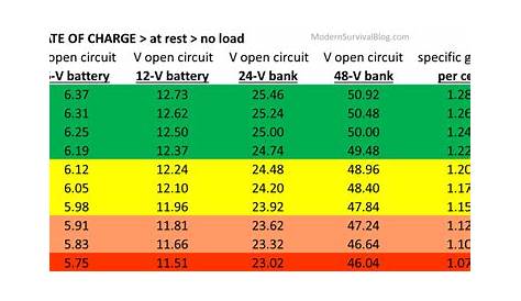 golf cart battery voltage chart
