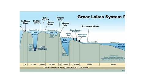 great lakes depths chart