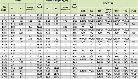 casing pipe sizing chart