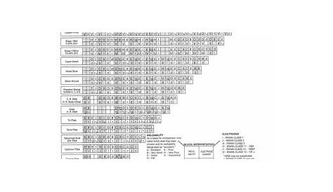 welding electrode selection chart