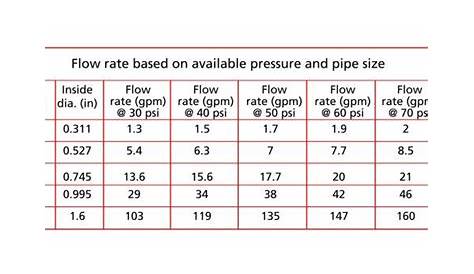 volume of water flow through pipe chart