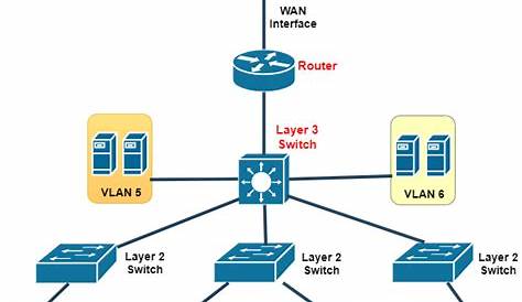 Switch (L2/L3) Vs Router: Comparison and Differences in TCP/IP Networks