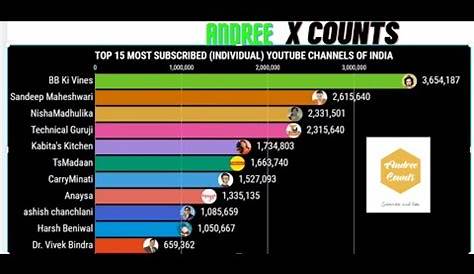 top subscribed youtubers 2022