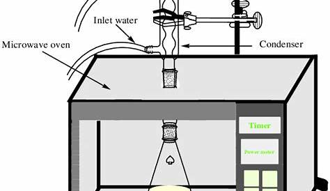 Schematic diagram of the modified microwave oven | Download Scientific