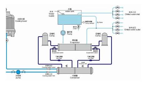 Industrial Water Chiller China Supplier