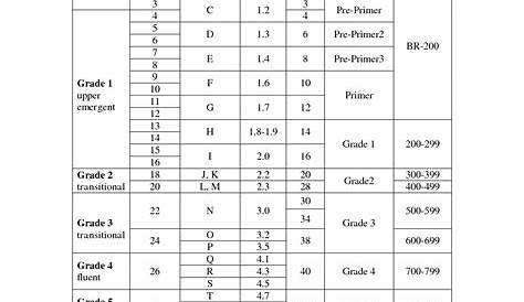 Lexile And F&p Conversion Chart