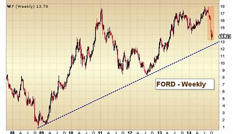 3 Reasons Ford's Stock (F) Is Worth Watching Right Now - See It Market