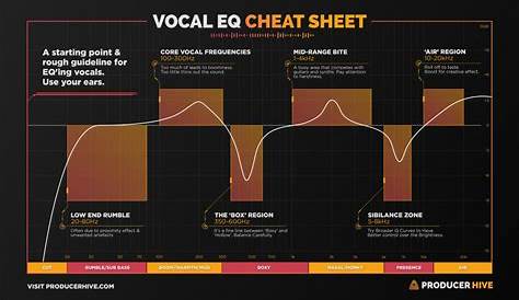 The Vocal EQ Chart (Vocal Frequency Ranges + EQ Tips)