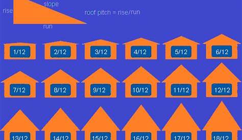 Online Roof Pitch Calculator - Roofgenius.com