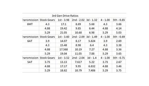 Axle gear ratios. | Tacoma World