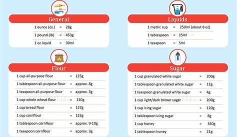 Weight Conversion Chart » From Noopur's Kitchen
