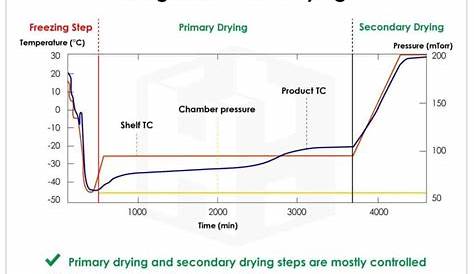 freeze drying temperature chart