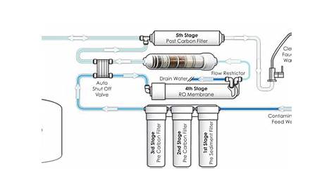The Anatomy of a Reverse Osmosis System - Water Filter Answers