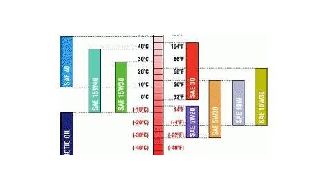 transmission oil viscosity chart